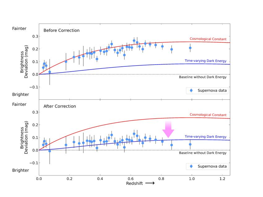 A plot from the paper that shows that once a correction to the brightness of the supernovae is introduce they no longer agree with the cosmological constant. A plot from the paper that shows that once a correction to the brightness of the supernovae is introduce they no longer agree with the cosmological constant.